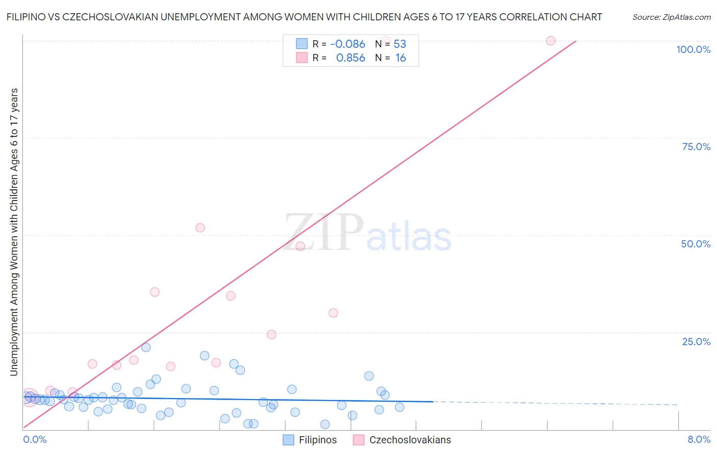 Filipino vs Czechoslovakian Unemployment Among Women with Children Ages 6 to 17 years