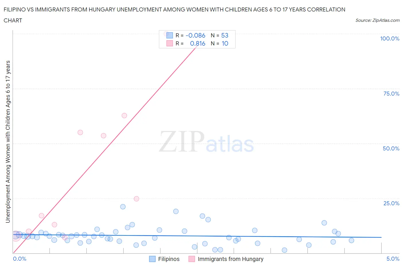 Filipino vs Immigrants from Hungary Unemployment Among Women with Children Ages 6 to 17 years