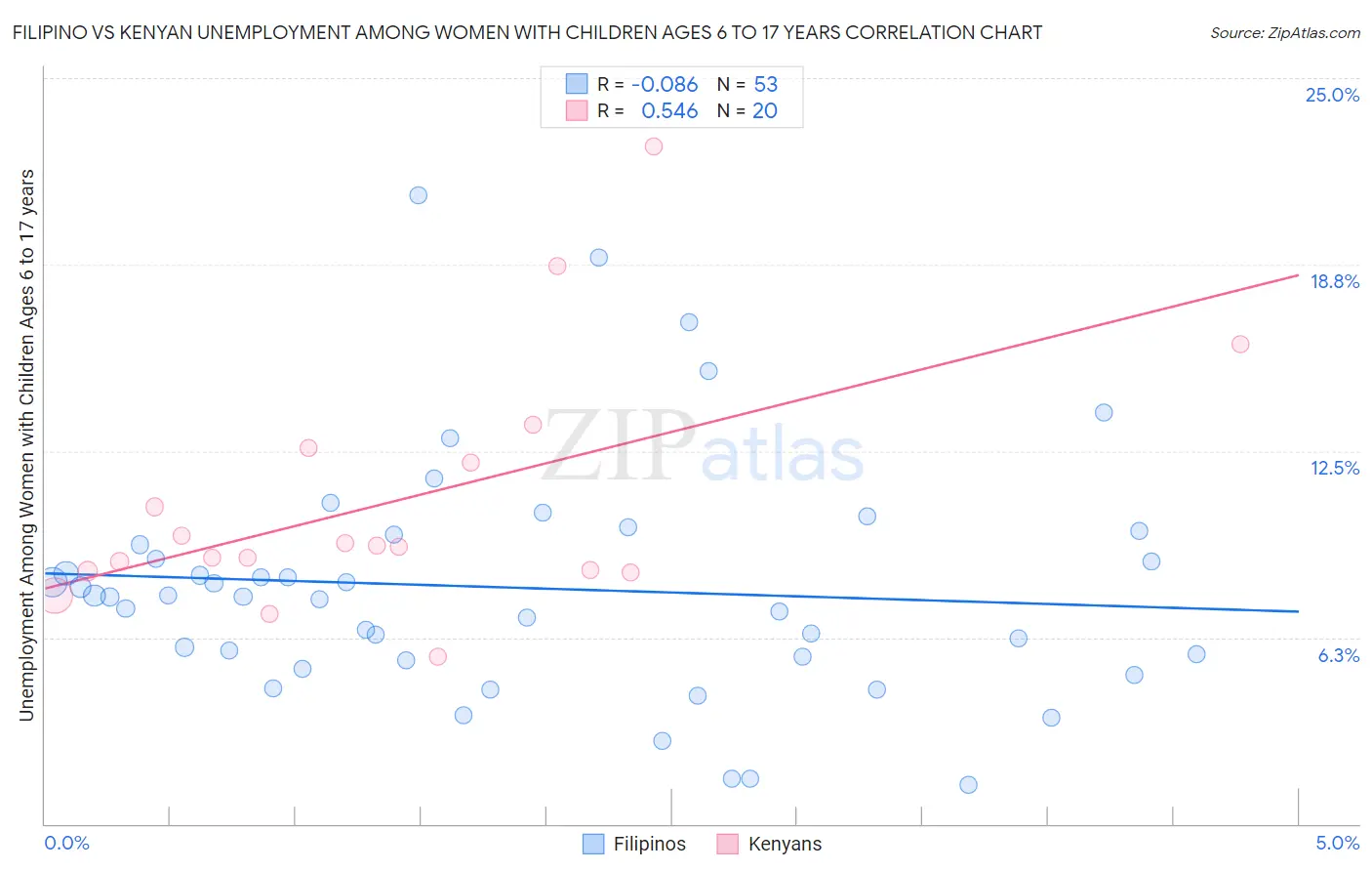 Filipino vs Kenyan Unemployment Among Women with Children Ages 6 to 17 years