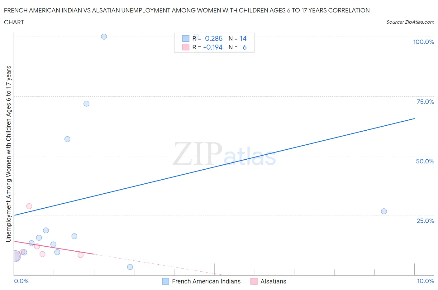 French American Indian vs Alsatian Unemployment Among Women with Children Ages 6 to 17 years