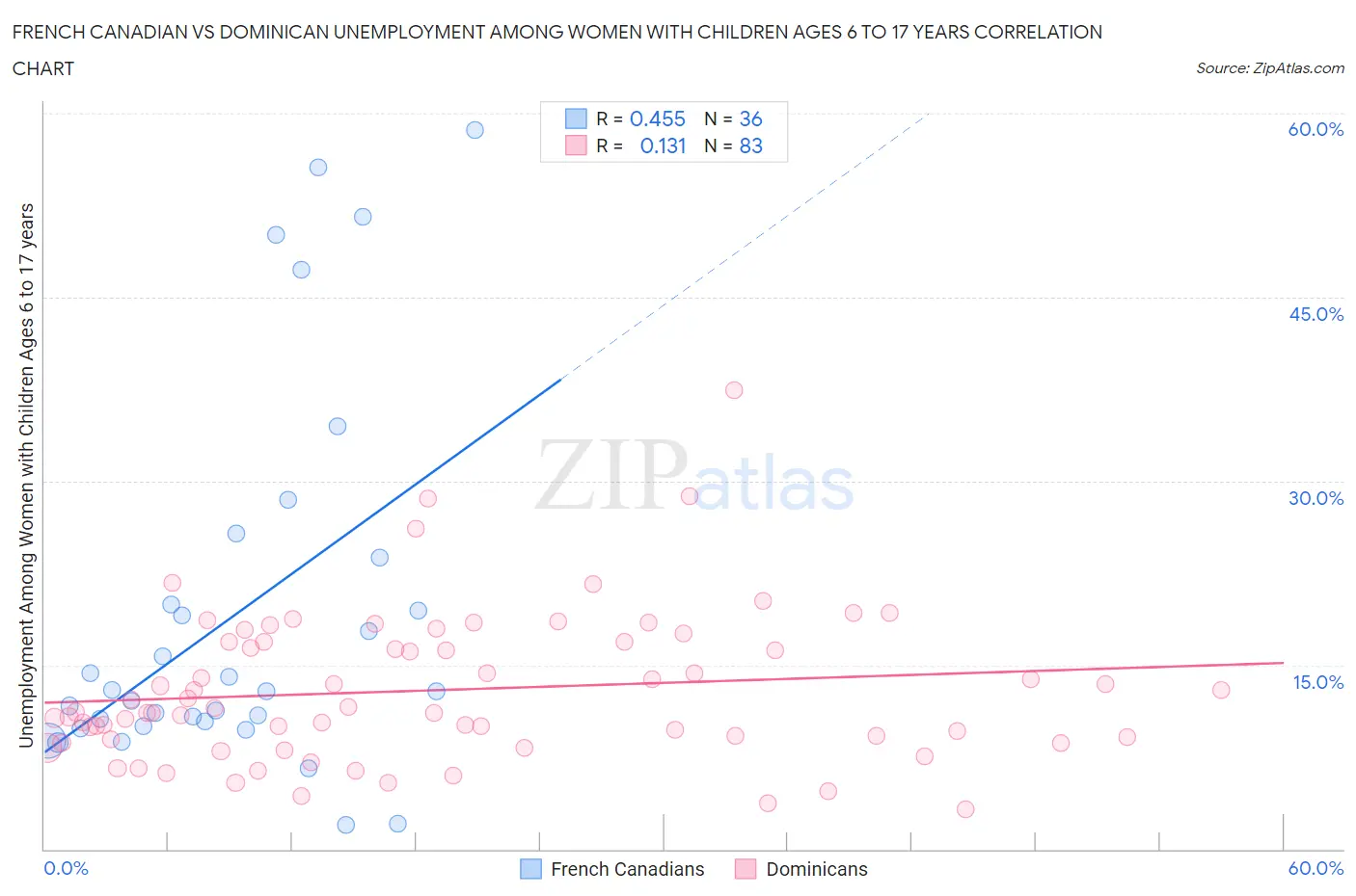 French Canadian vs Dominican Unemployment Among Women with Children Ages 6 to 17 years