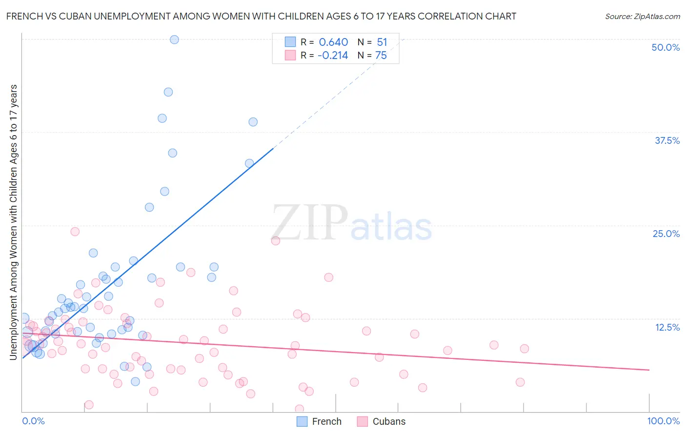 French vs Cuban Unemployment Among Women with Children Ages 6 to 17 years