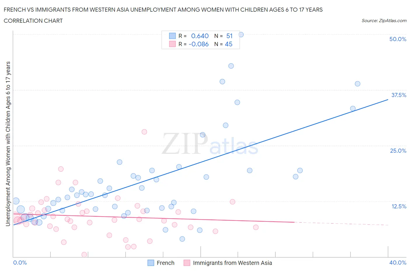 French vs Immigrants from Western Asia Unemployment Among Women with Children Ages 6 to 17 years