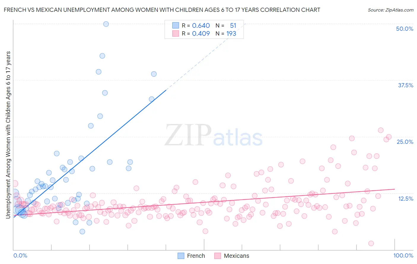 French vs Mexican Unemployment Among Women with Children Ages 6 to 17 years