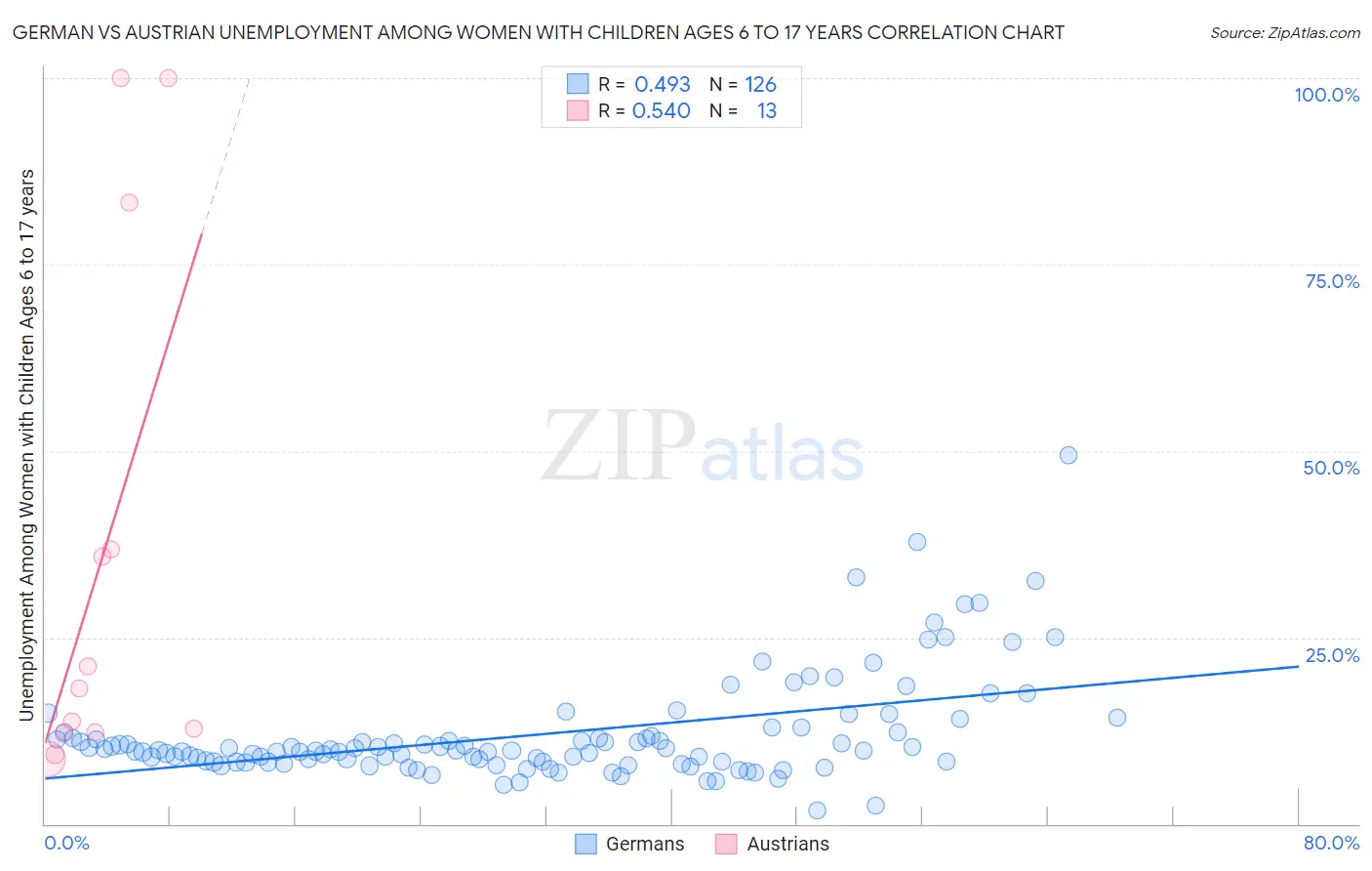 German vs Austrian Unemployment Among Women with Children Ages 6 to 17 years