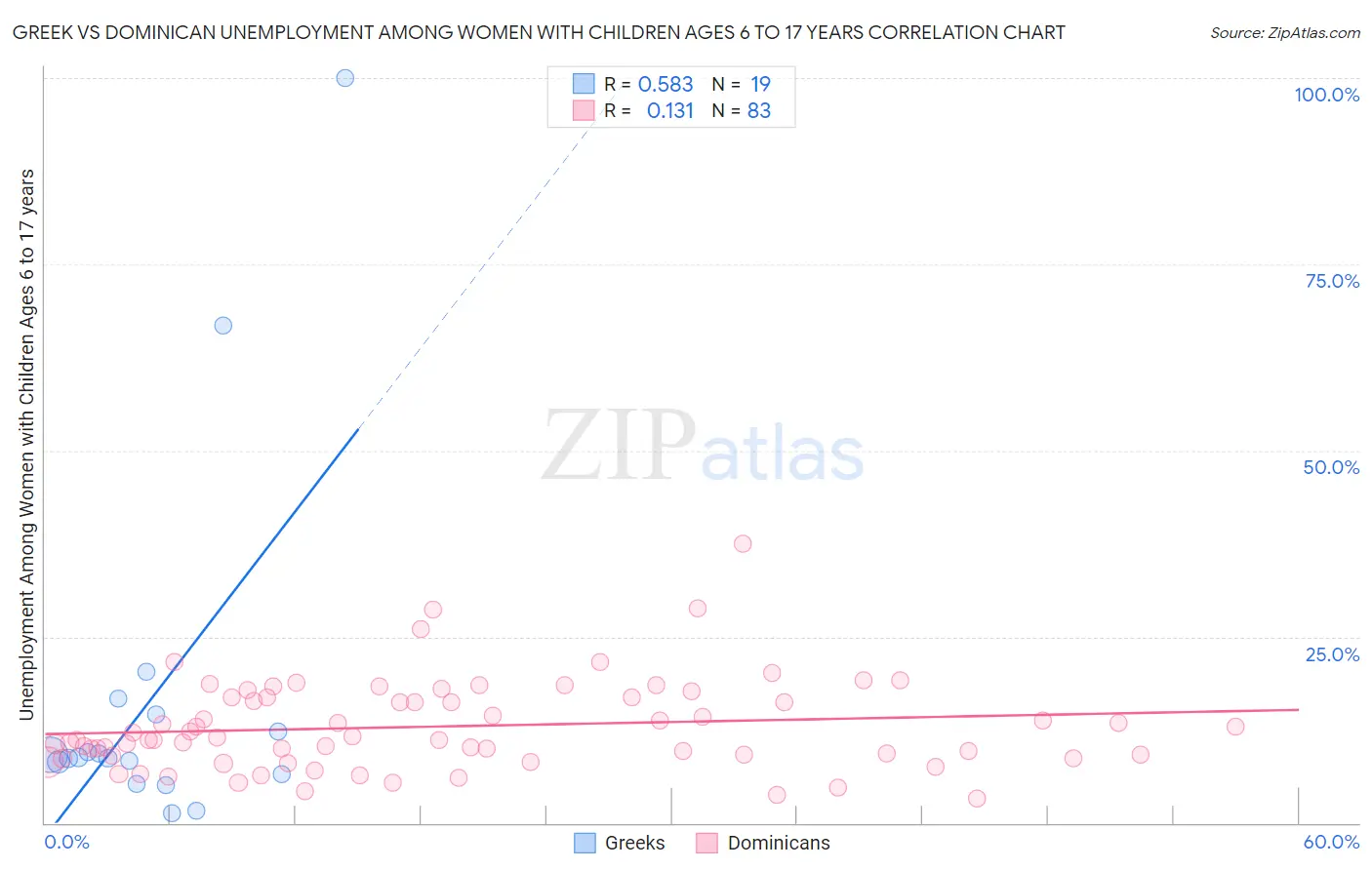 Greek vs Dominican Unemployment Among Women with Children Ages 6 to 17 years