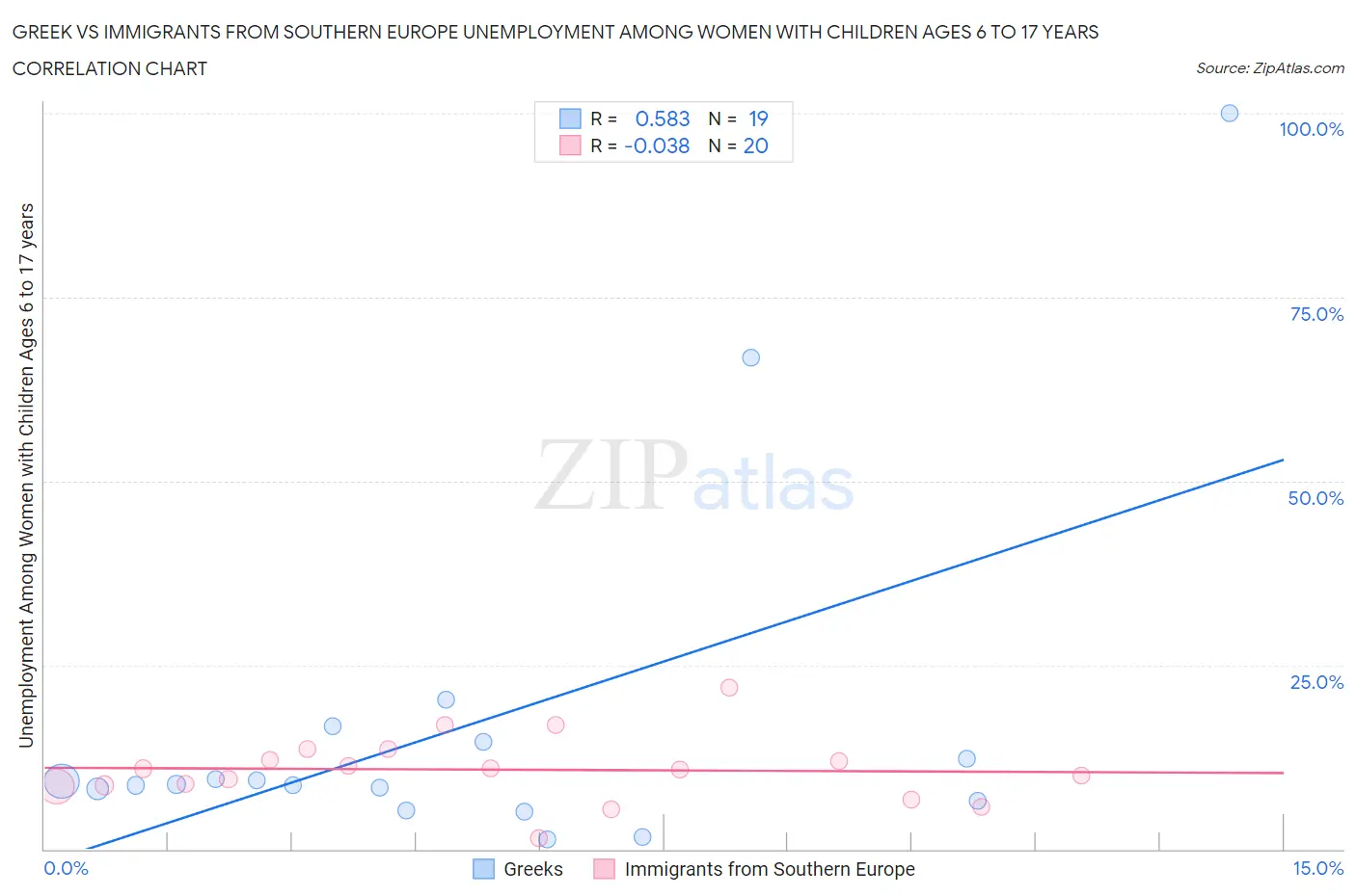 Greek vs Immigrants from Southern Europe Unemployment Among Women with Children Ages 6 to 17 years