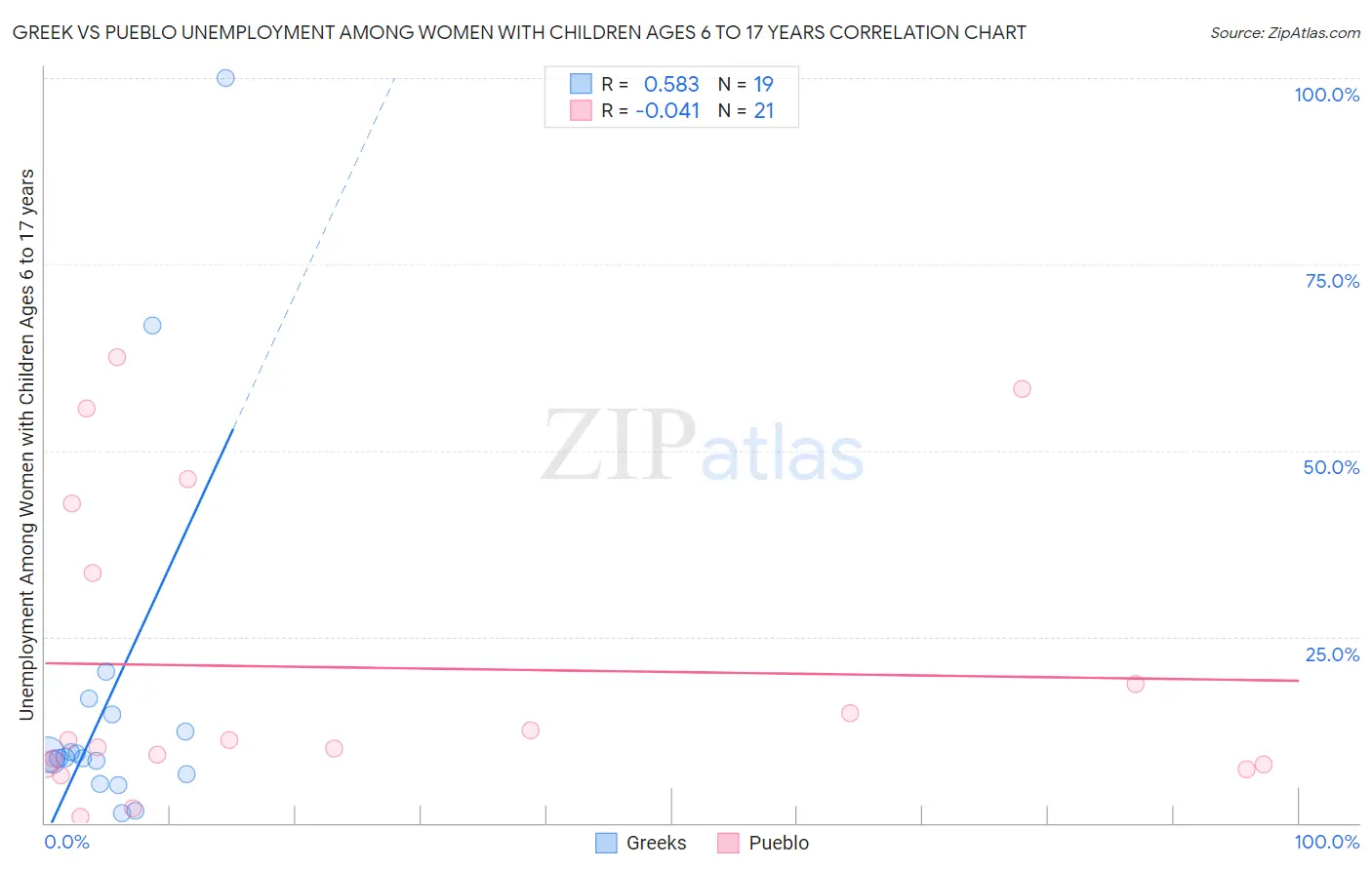 Greek vs Pueblo Unemployment Among Women with Children Ages 6 to 17 years