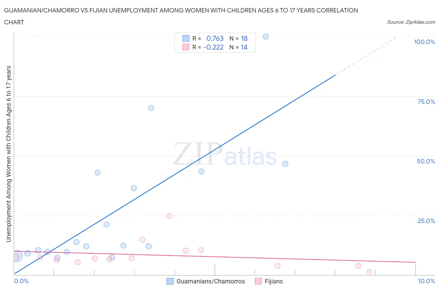 Guamanian/Chamorro vs Fijian Unemployment Among Women with Children Ages 6 to 17 years