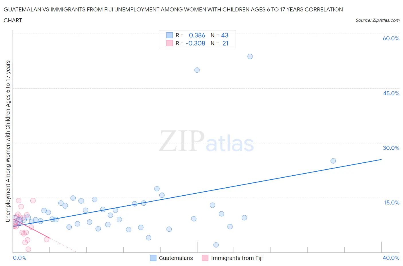 Guatemalan vs Immigrants from Fiji Unemployment Among Women with Children Ages 6 to 17 years