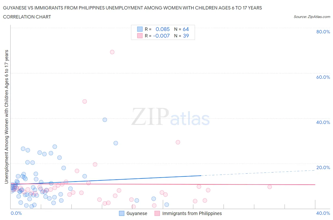 Guyanese vs Immigrants from Philippines Unemployment Among Women with Children Ages 6 to 17 years