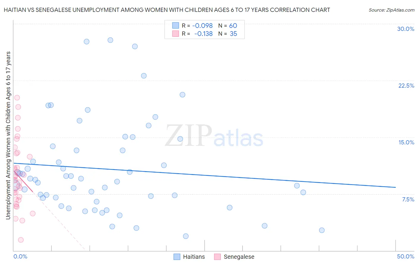 Haitian vs Senegalese Unemployment Among Women with Children Ages 6 to 17 years