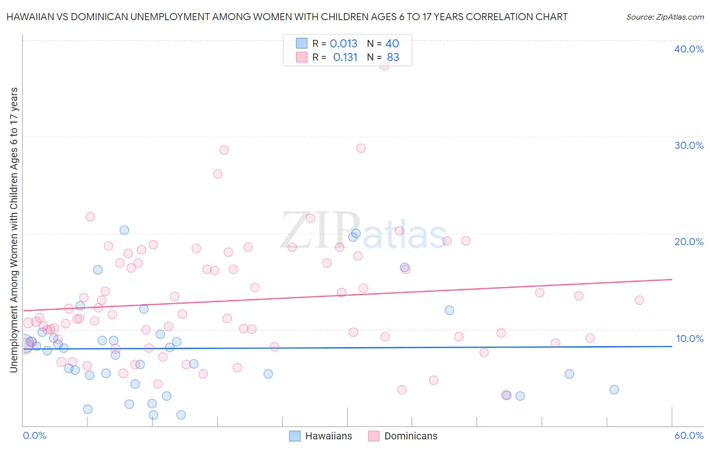 Hawaiian vs Dominican Unemployment Among Women with Children Ages 6 to 17 years