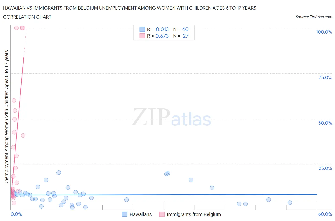 Hawaiian vs Immigrants from Belgium Unemployment Among Women with Children Ages 6 to 17 years