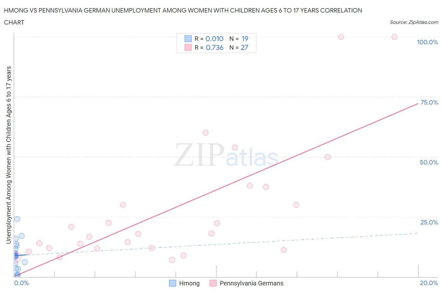 Hmong vs Pennsylvania German Unemployment Among Women with Children Ages 6 to 17 years