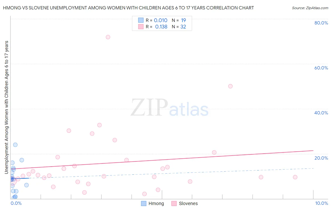 Hmong vs Slovene Unemployment Among Women with Children Ages 6 to 17 years