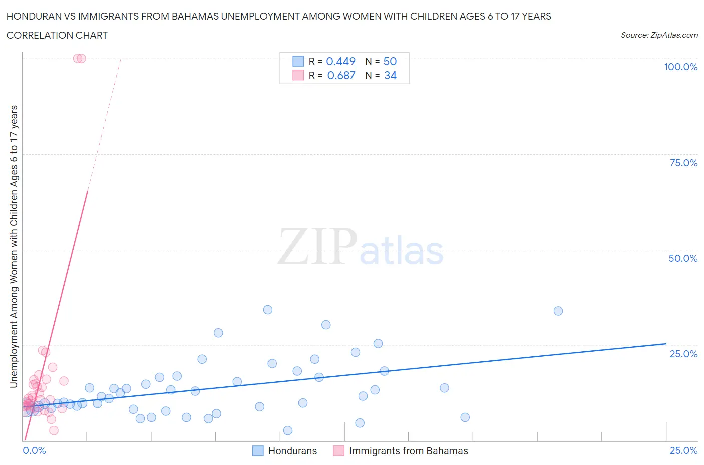 Honduran vs Immigrants from Bahamas Unemployment Among Women with Children Ages 6 to 17 years