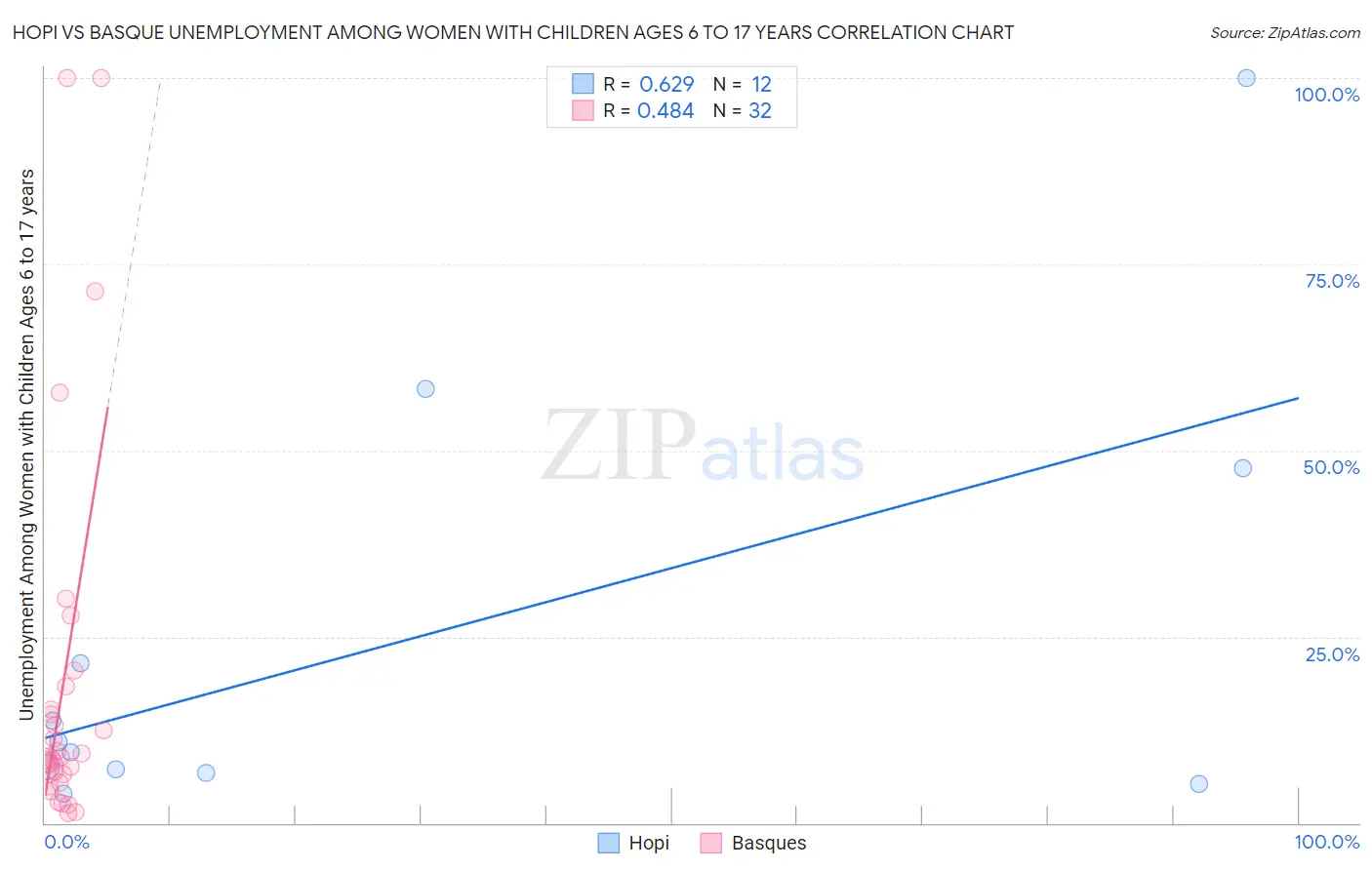 Hopi vs Basque Unemployment Among Women with Children Ages 6 to 17 years