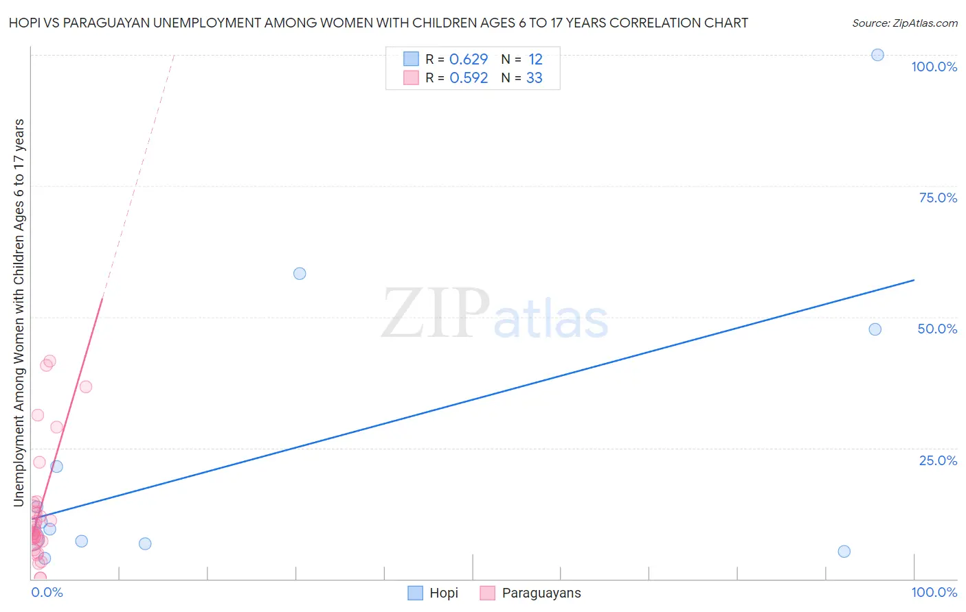 Hopi vs Paraguayan Unemployment Among Women with Children Ages 6 to 17 years