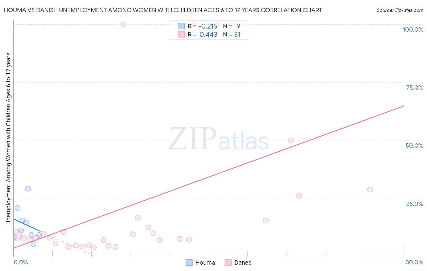 Houma vs Danish Unemployment Among Women with Children Ages 6 to 17 years