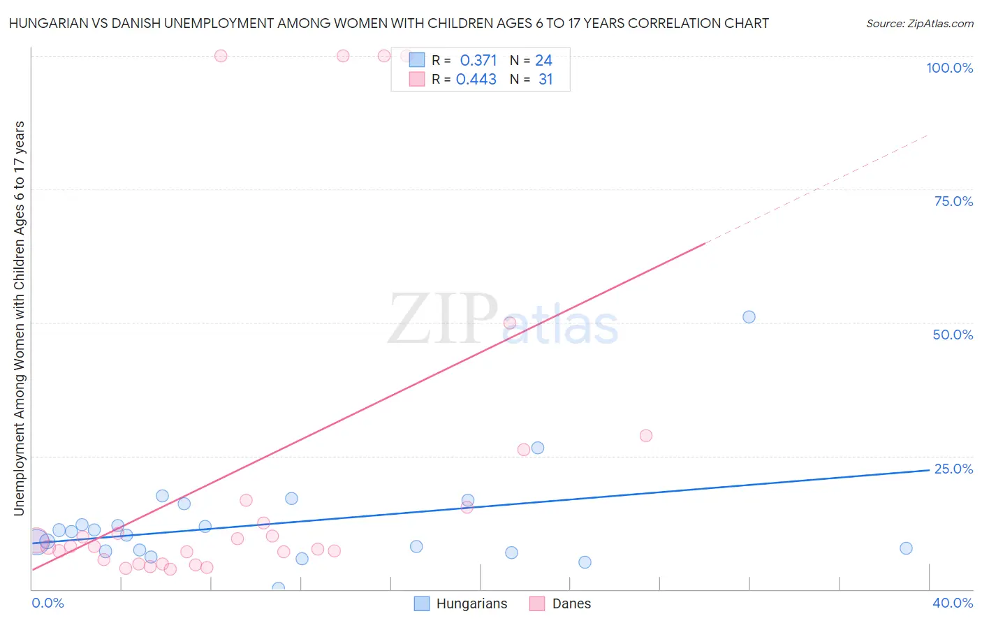 Hungarian vs Danish Unemployment Among Women with Children Ages 6 to 17 years