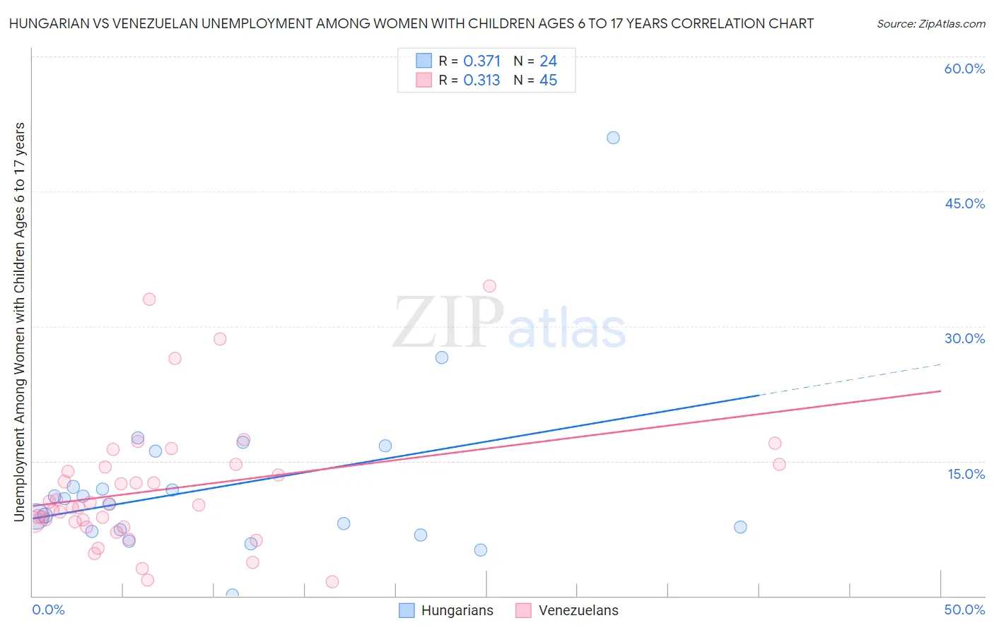 Hungarian vs Venezuelan Unemployment Among Women with Children Ages 6 to 17 years