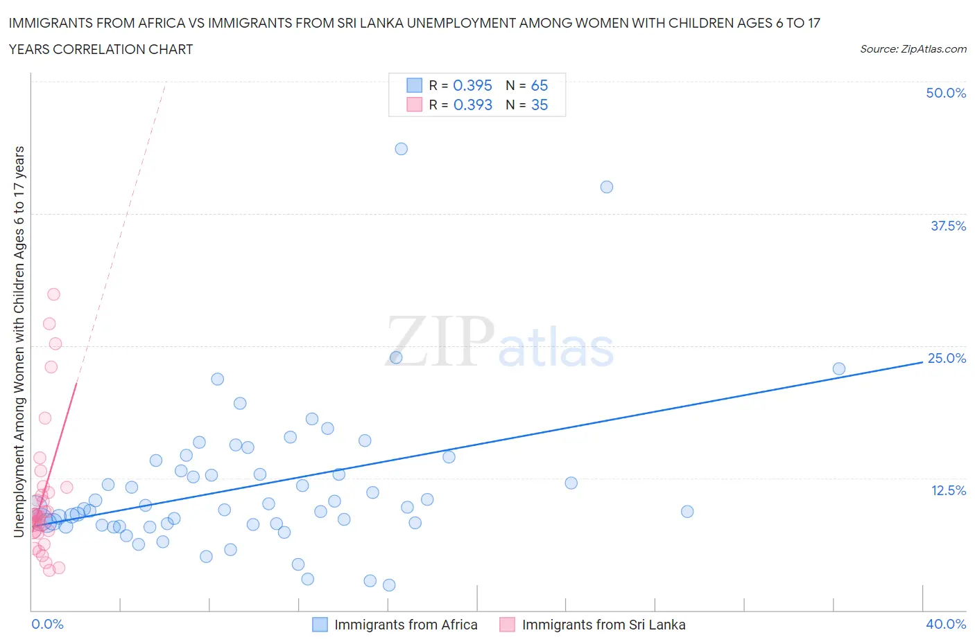 Immigrants from Africa vs Immigrants from Sri Lanka Unemployment Among Women with Children Ages 6 to 17 years