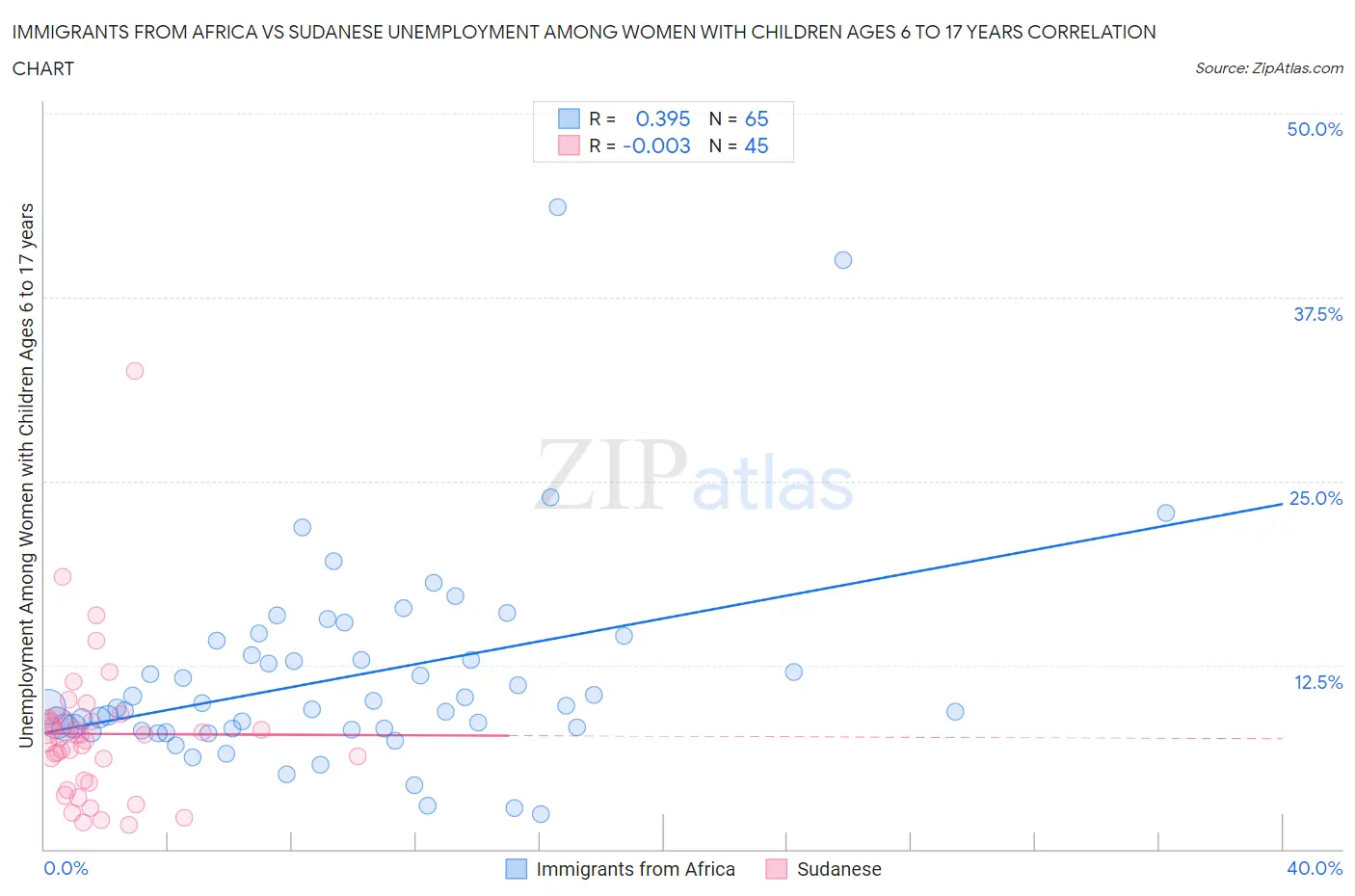 Immigrants from Africa vs Sudanese Unemployment Among Women with Children Ages 6 to 17 years