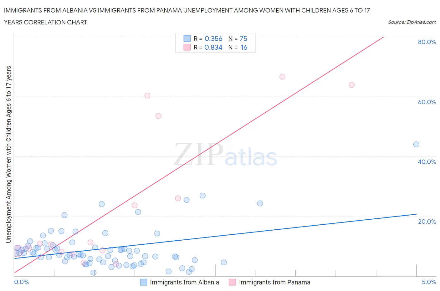 Immigrants from Albania vs Immigrants from Panama Unemployment Among Women with Children Ages 6 to 17 years