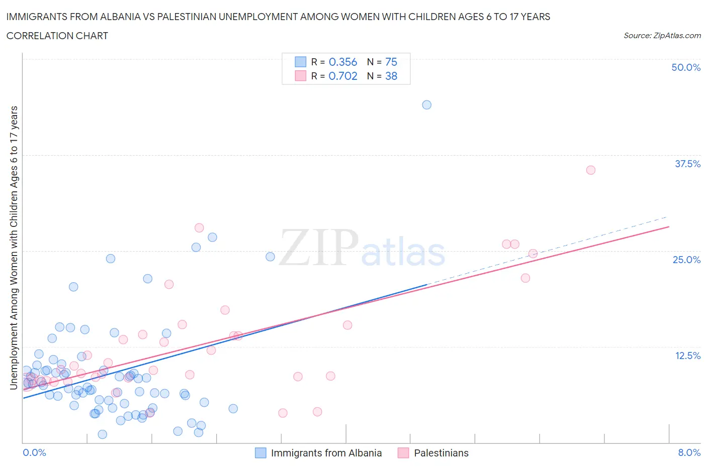 Immigrants from Albania vs Palestinian Unemployment Among Women with Children Ages 6 to 17 years