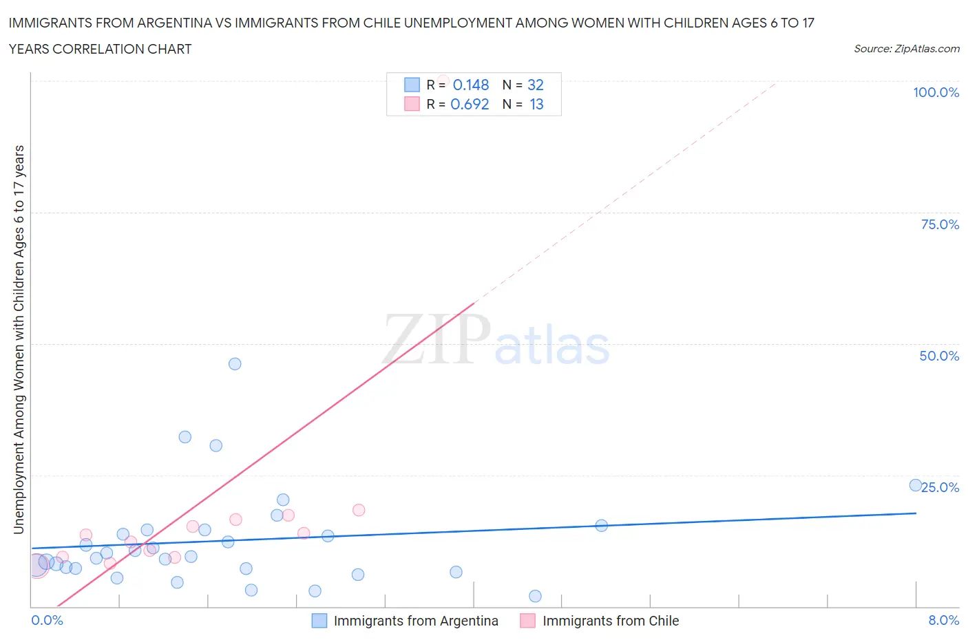 Immigrants from Argentina vs Immigrants from Chile Unemployment Among Women with Children Ages 6 to 17 years