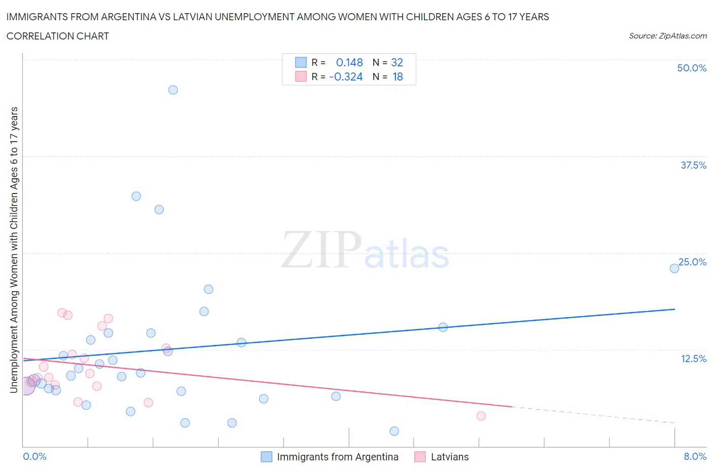 Immigrants from Argentina vs Latvian Unemployment Among Women with Children Ages 6 to 17 years