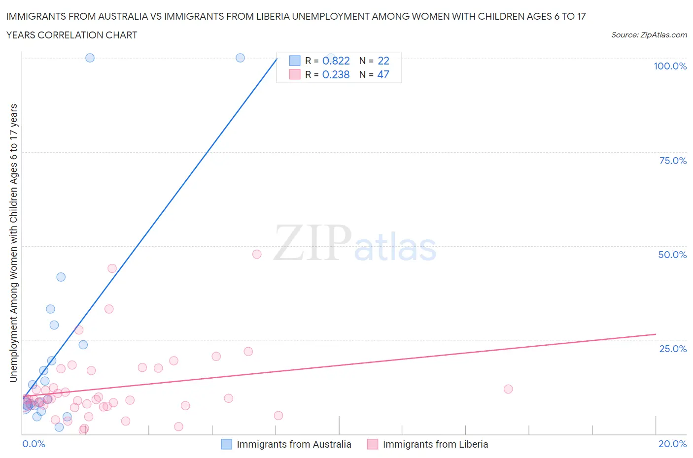 Immigrants from Australia vs Immigrants from Liberia Unemployment Among Women with Children Ages 6 to 17 years