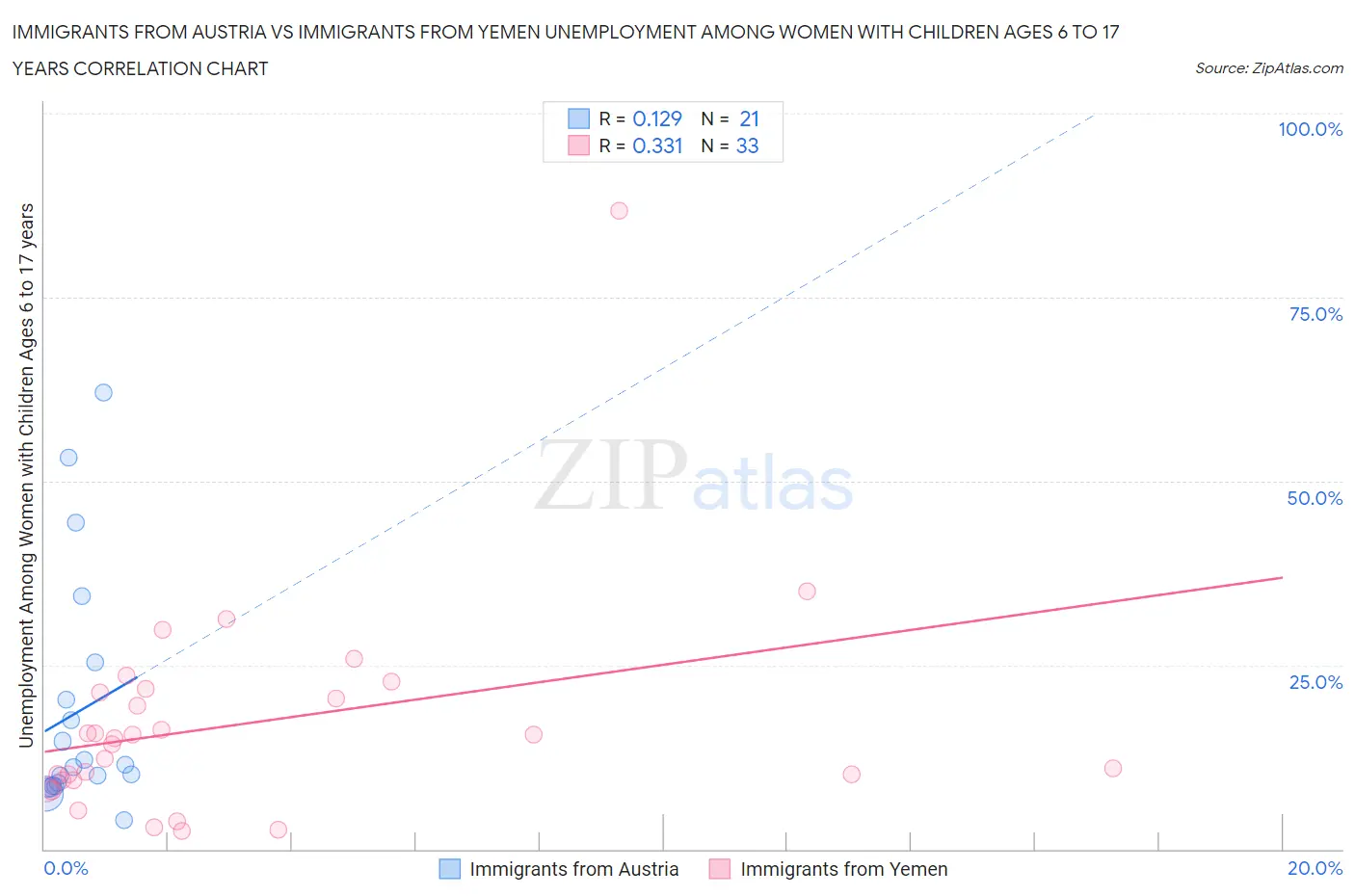 Immigrants from Austria vs Immigrants from Yemen Unemployment Among Women with Children Ages 6 to 17 years