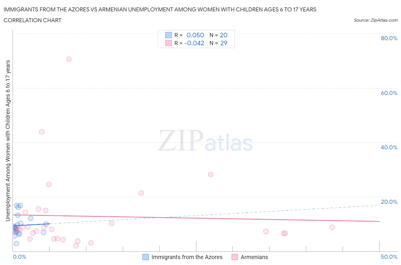 Immigrants from the Azores vs Armenian Unemployment Among Women with Children Ages 6 to 17 years