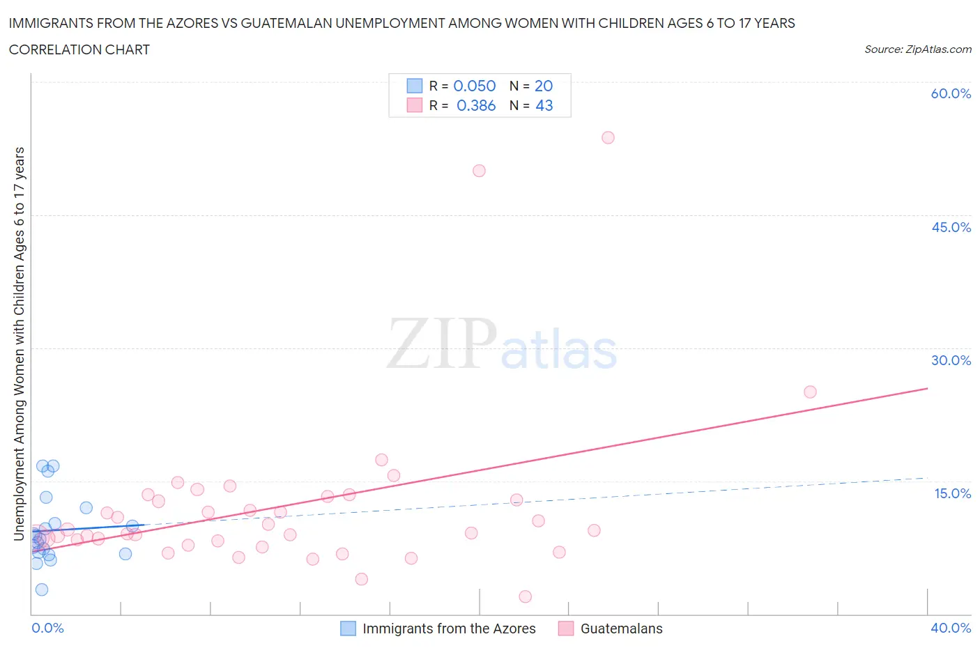 Immigrants from the Azores vs Guatemalan Unemployment Among Women with Children Ages 6 to 17 years