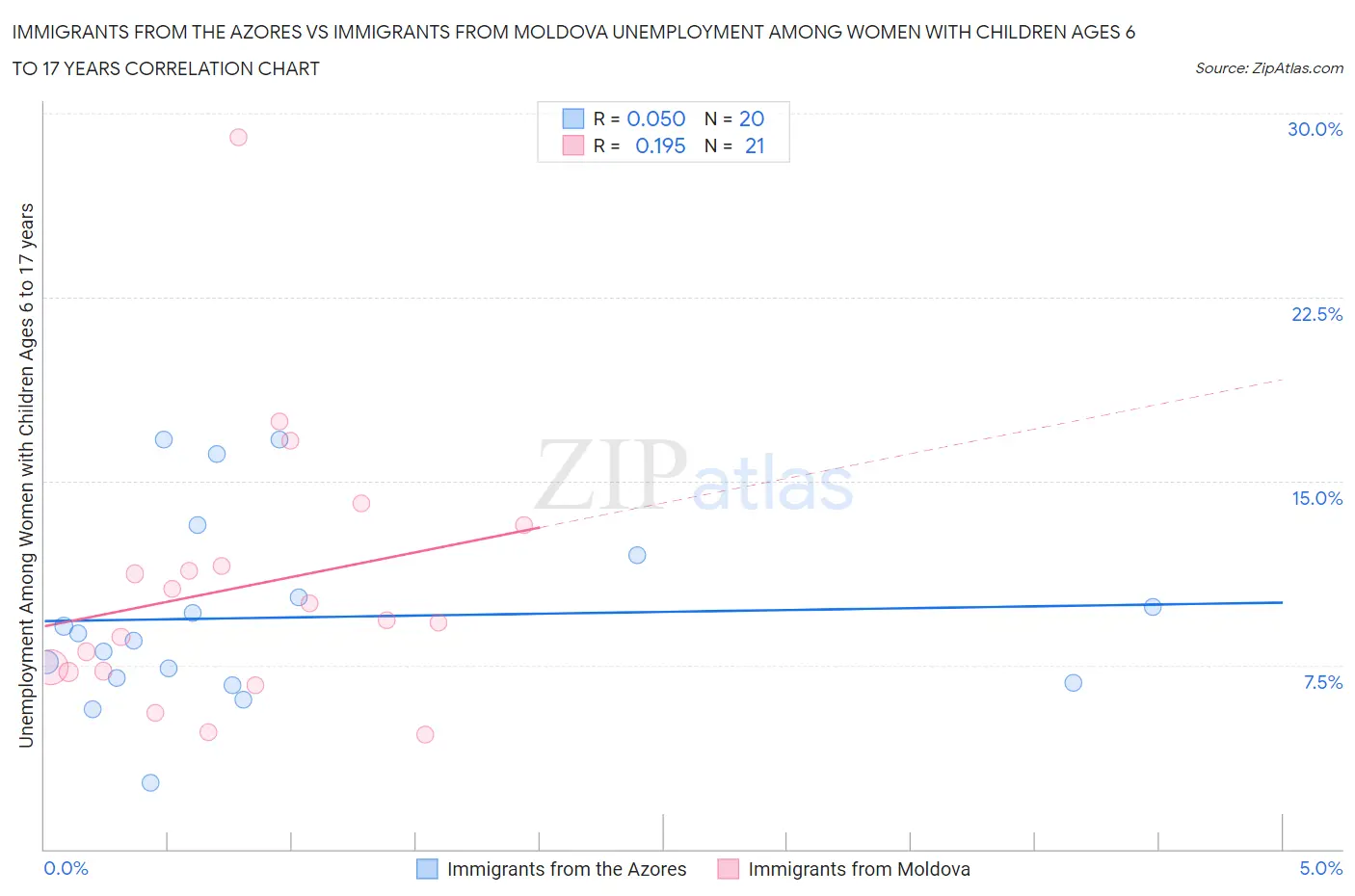 Immigrants from the Azores vs Immigrants from Moldova Unemployment Among Women with Children Ages 6 to 17 years