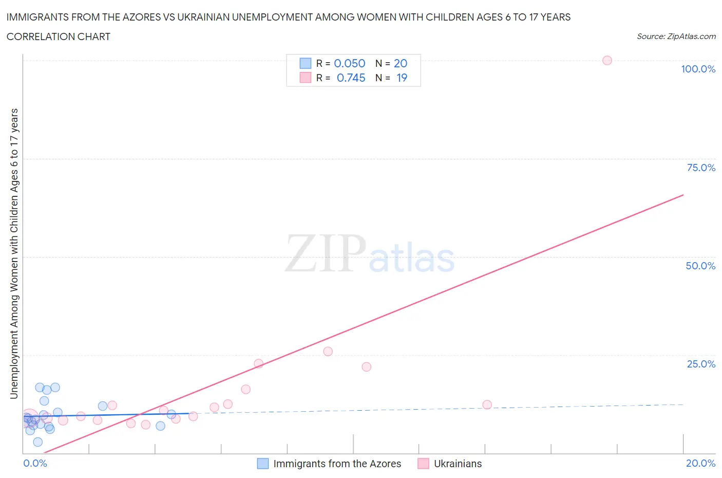 Immigrants from the Azores vs Ukrainian Unemployment Among Women with Children Ages 6 to 17 years