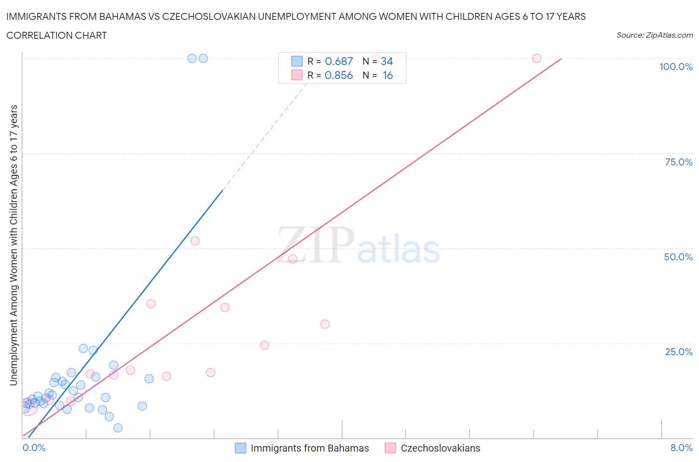 Immigrants from Bahamas vs Czechoslovakian Unemployment Among Women with Children Ages 6 to 17 years