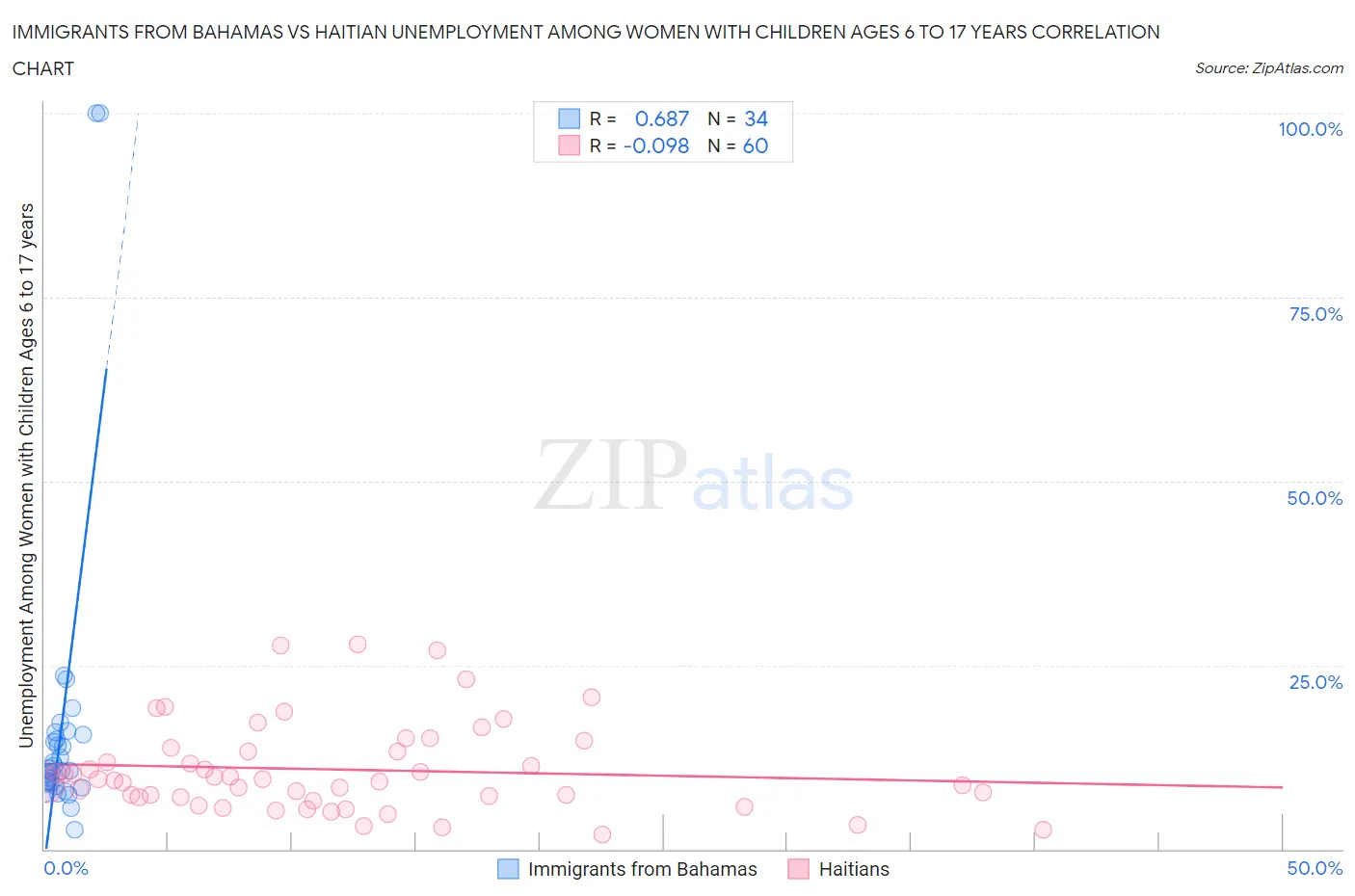 Immigrants from Bahamas vs Haitian Unemployment Among Women with Children Ages 6 to 17 years