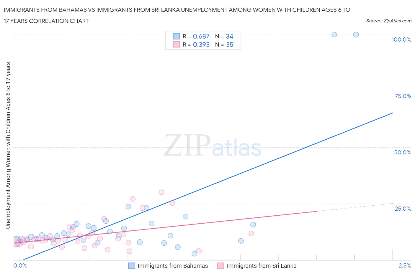 Immigrants from Bahamas vs Immigrants from Sri Lanka Unemployment Among Women with Children Ages 6 to 17 years