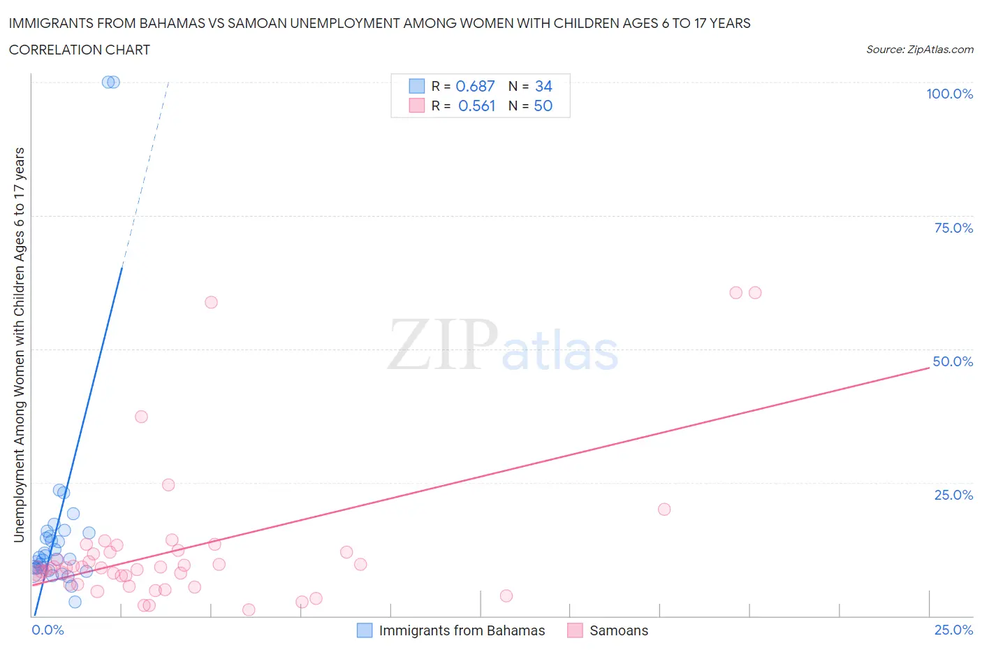 Immigrants from Bahamas vs Samoan Unemployment Among Women with Children Ages 6 to 17 years