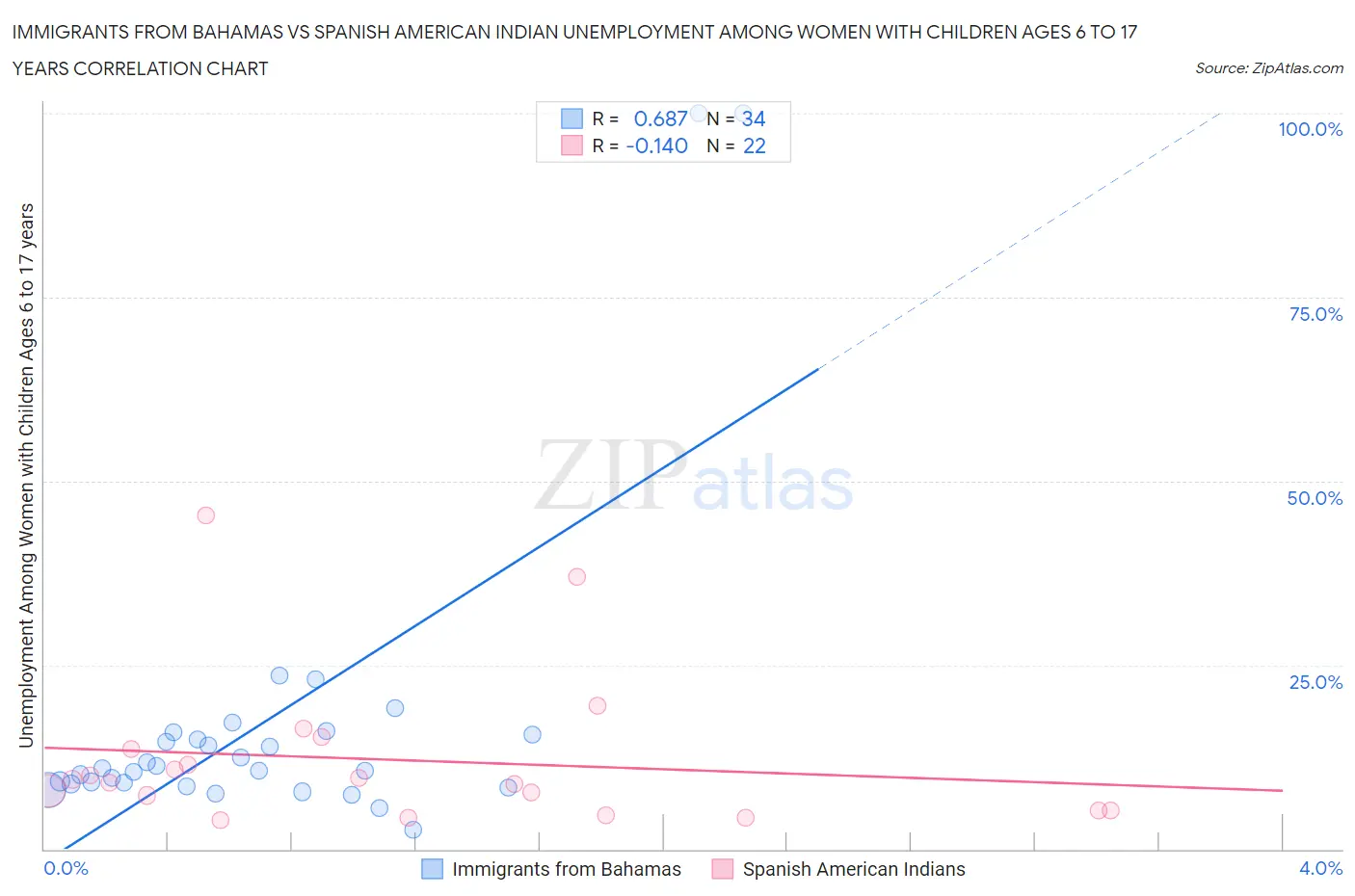 Immigrants from Bahamas vs Spanish American Indian Unemployment Among Women with Children Ages 6 to 17 years