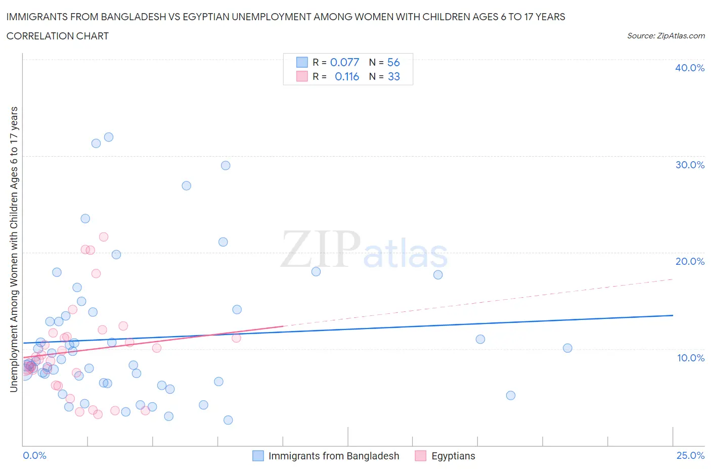 Immigrants from Bangladesh vs Egyptian Unemployment Among Women with Children Ages 6 to 17 years