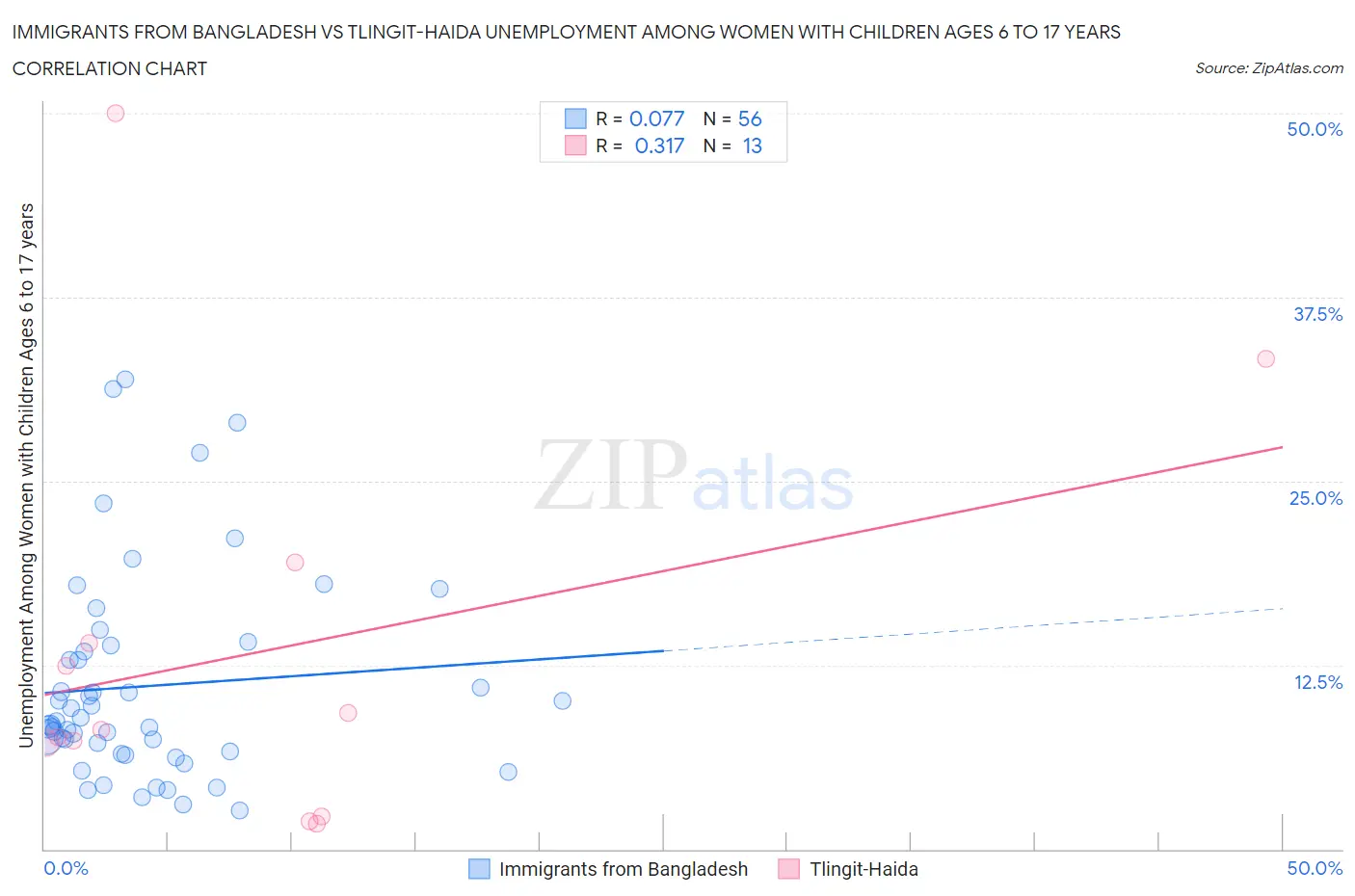 Immigrants from Bangladesh vs Tlingit-Haida Unemployment Among Women with Children Ages 6 to 17 years