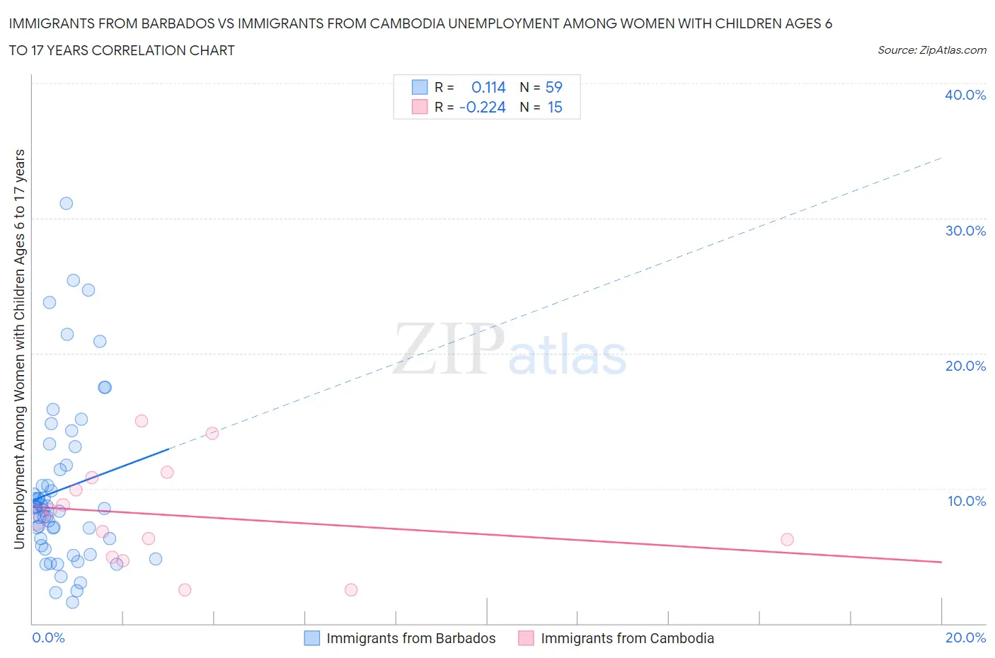 Immigrants from Barbados vs Immigrants from Cambodia Unemployment Among Women with Children Ages 6 to 17 years