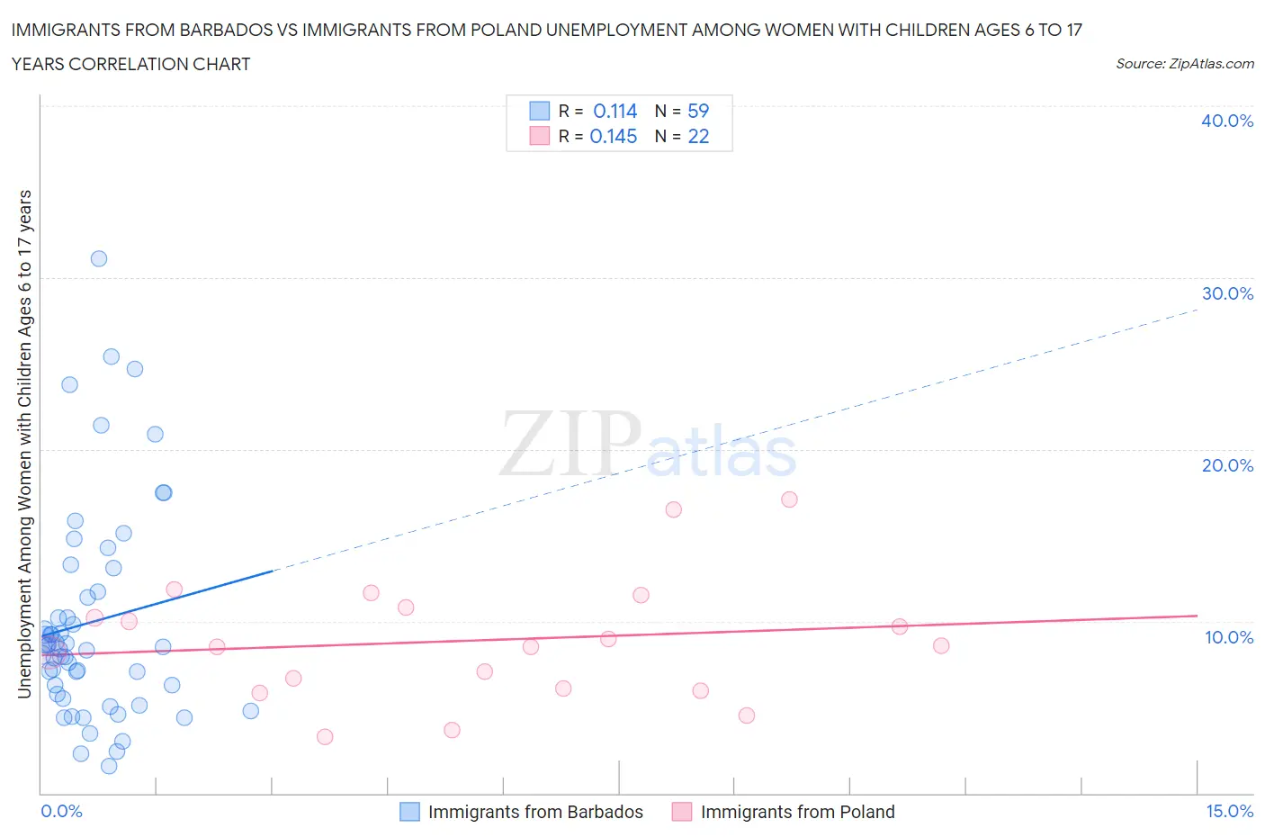 Immigrants from Barbados vs Immigrants from Poland Unemployment Among Women with Children Ages 6 to 17 years