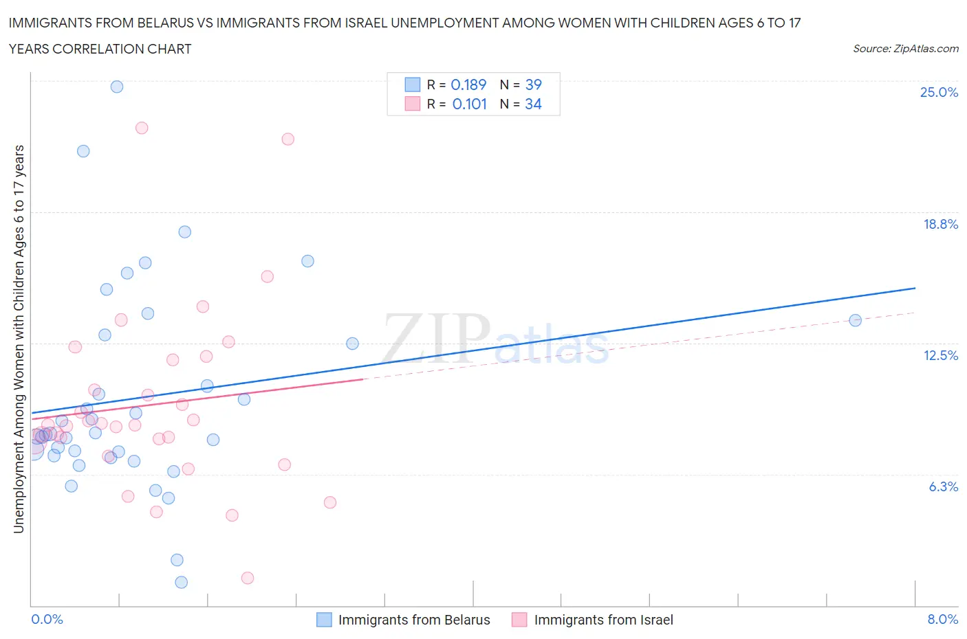 Immigrants from Belarus vs Immigrants from Israel Unemployment Among Women with Children Ages 6 to 17 years