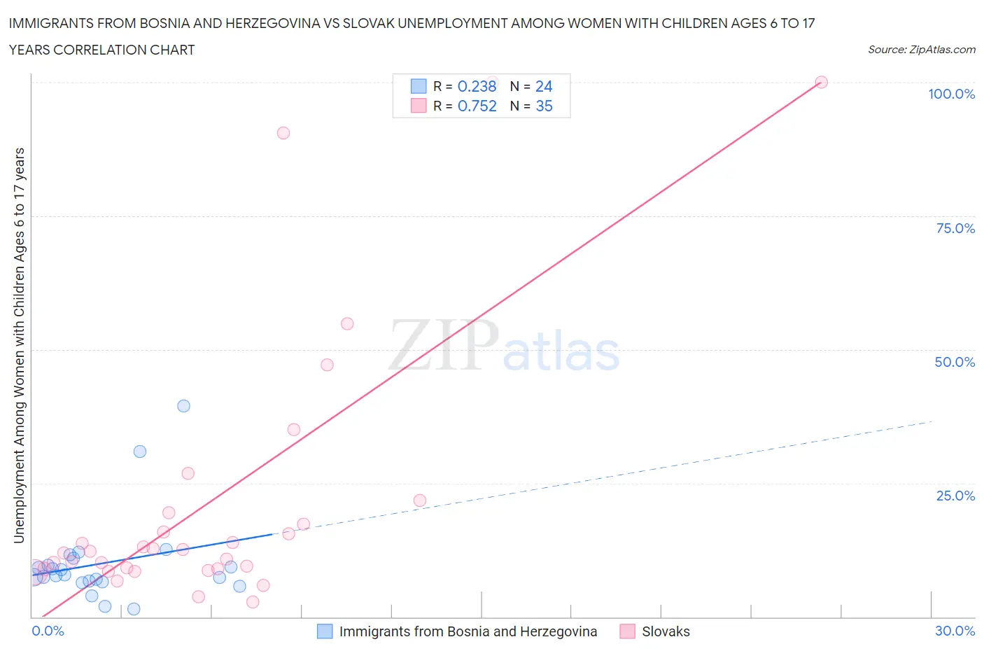 Immigrants from Bosnia and Herzegovina vs Slovak Unemployment Among Women with Children Ages 6 to 17 years