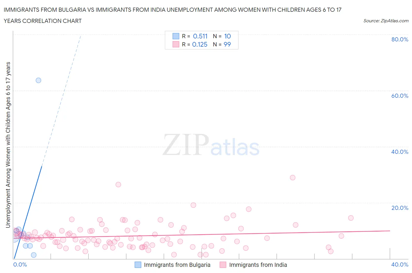 Immigrants from Bulgaria vs Immigrants from India Unemployment Among Women with Children Ages 6 to 17 years